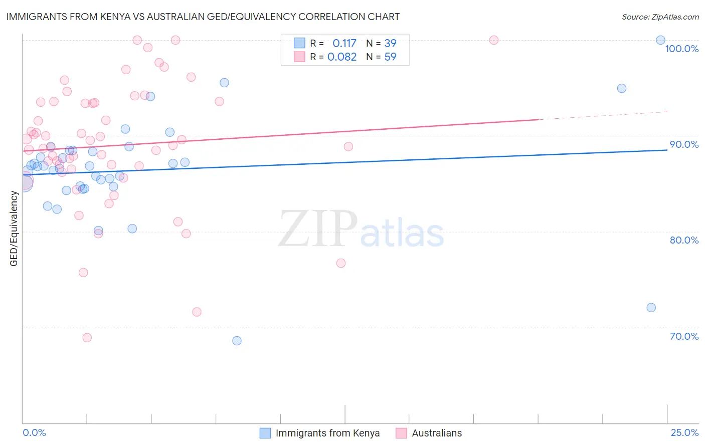 Immigrants from Kenya vs Australian GED/Equivalency