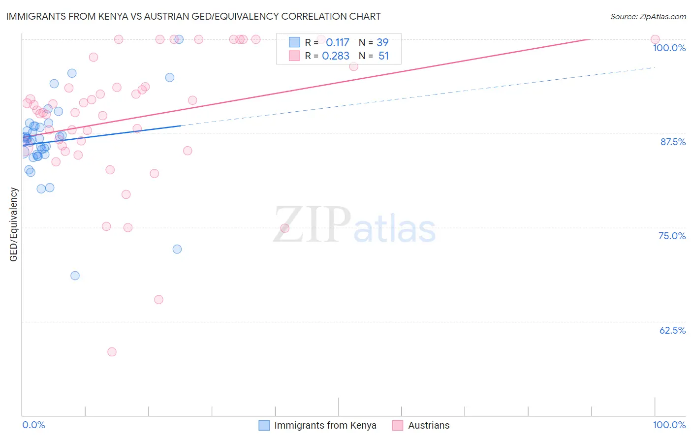 Immigrants from Kenya vs Austrian GED/Equivalency