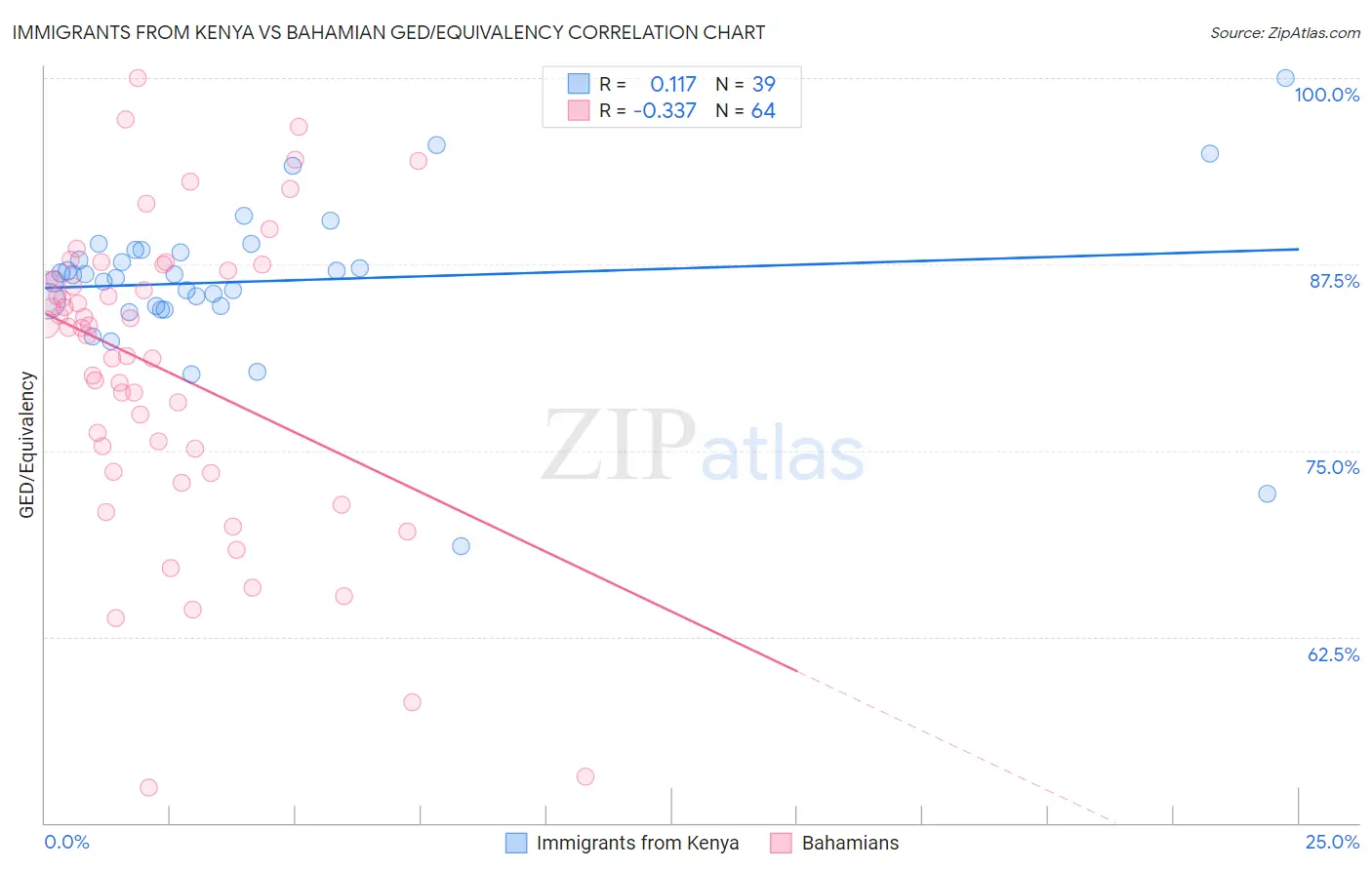 Immigrants from Kenya vs Bahamian GED/Equivalency