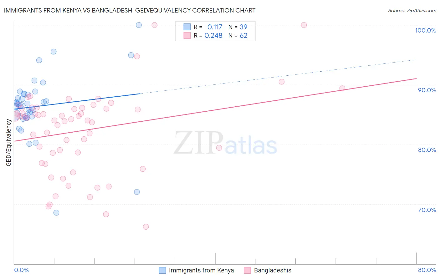 Immigrants from Kenya vs Bangladeshi GED/Equivalency