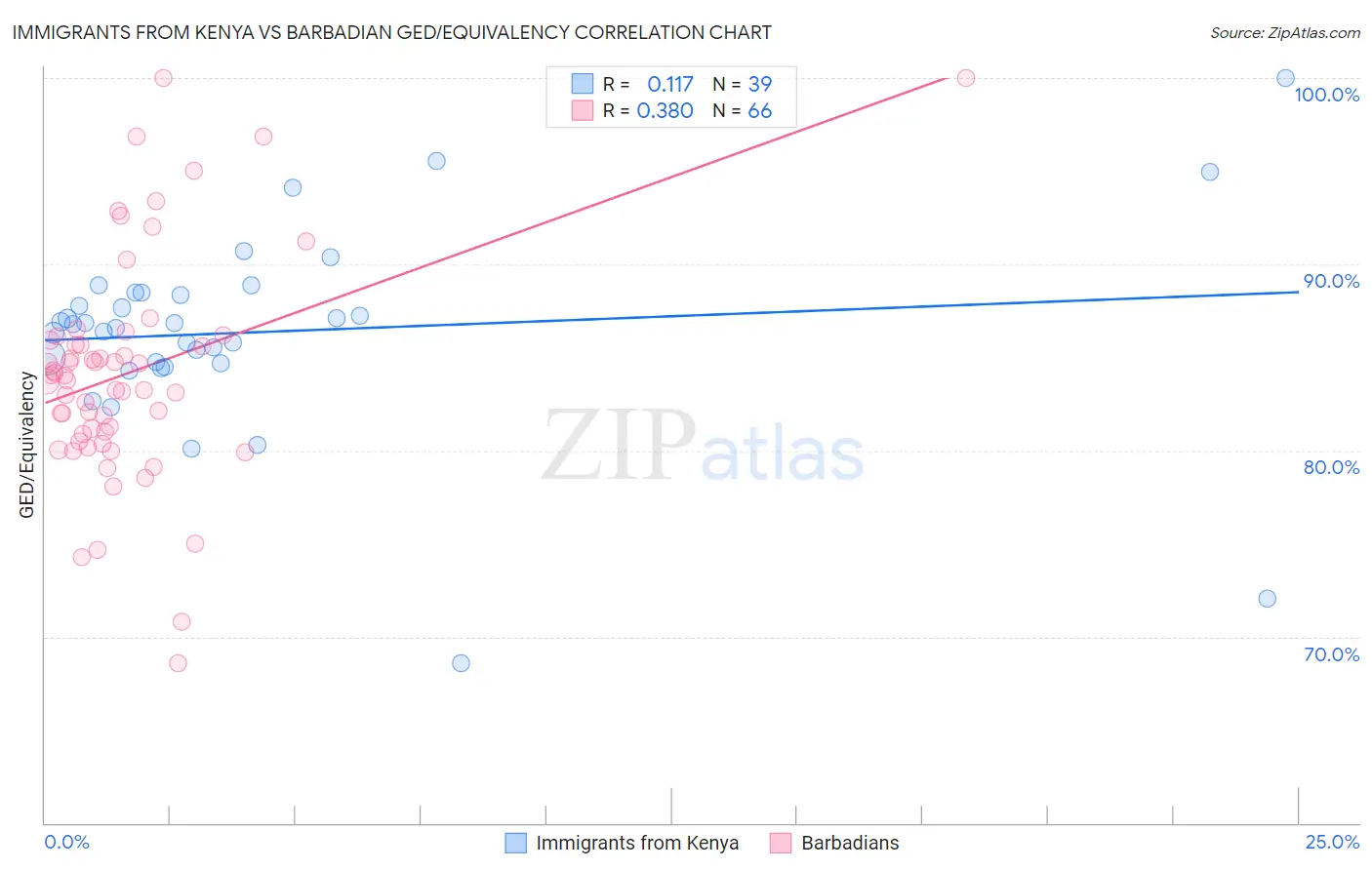 Immigrants from Kenya vs Barbadian GED/Equivalency