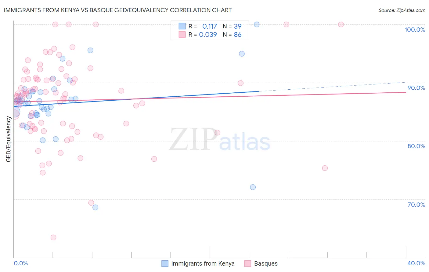 Immigrants from Kenya vs Basque GED/Equivalency