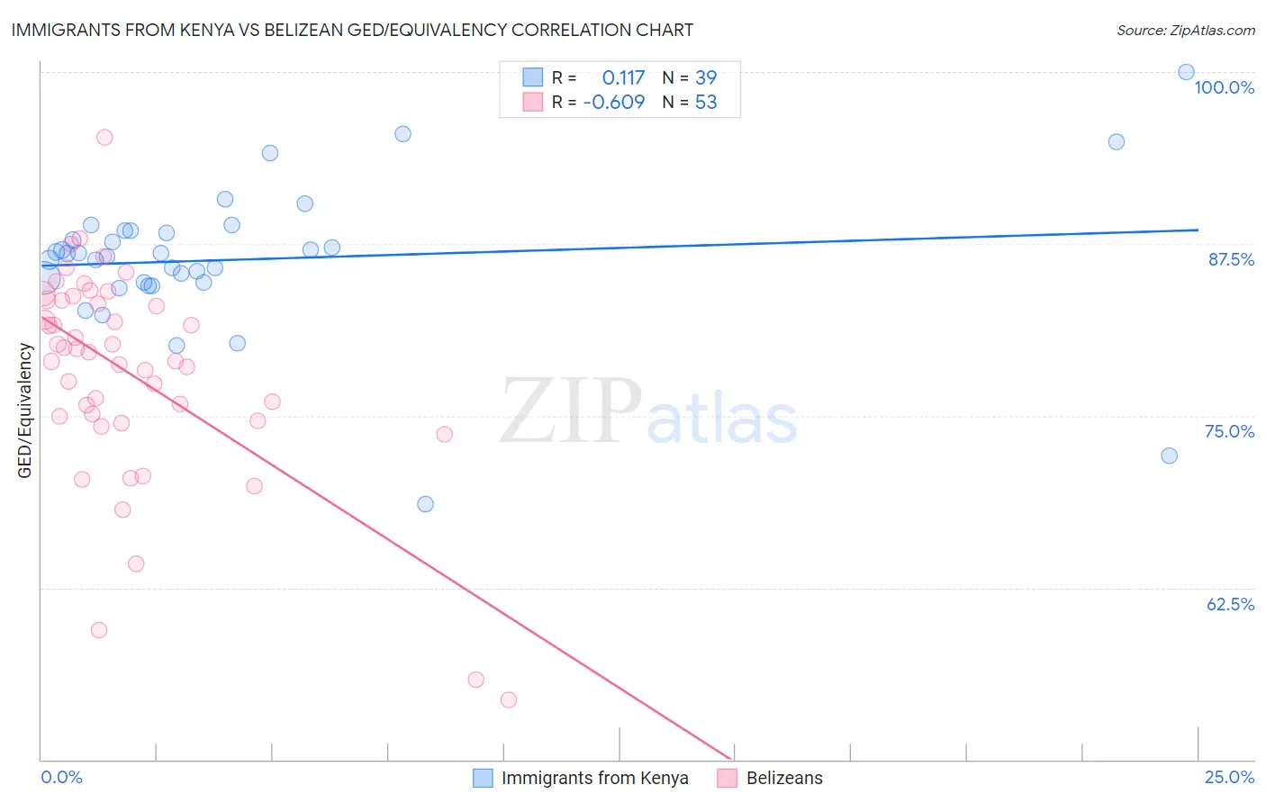 Immigrants from Kenya vs Belizean GED/Equivalency