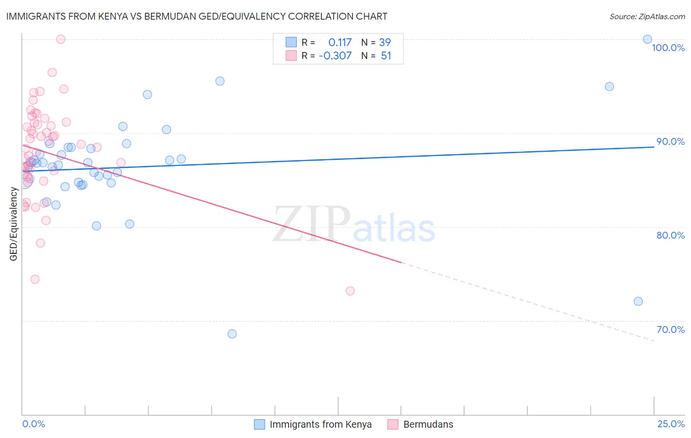 Immigrants from Kenya vs Bermudan GED/Equivalency