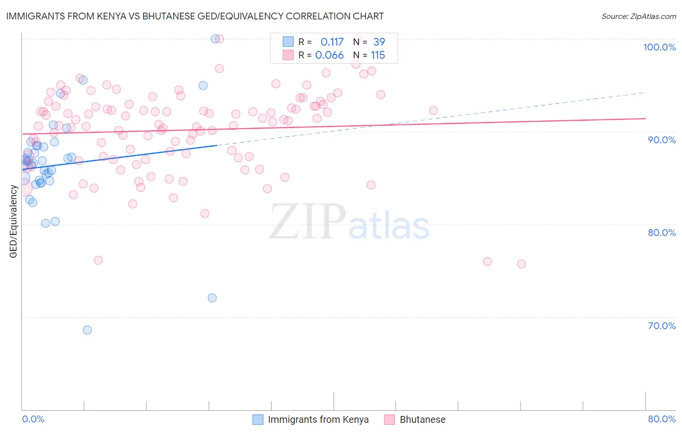 Immigrants from Kenya vs Bhutanese GED/Equivalency