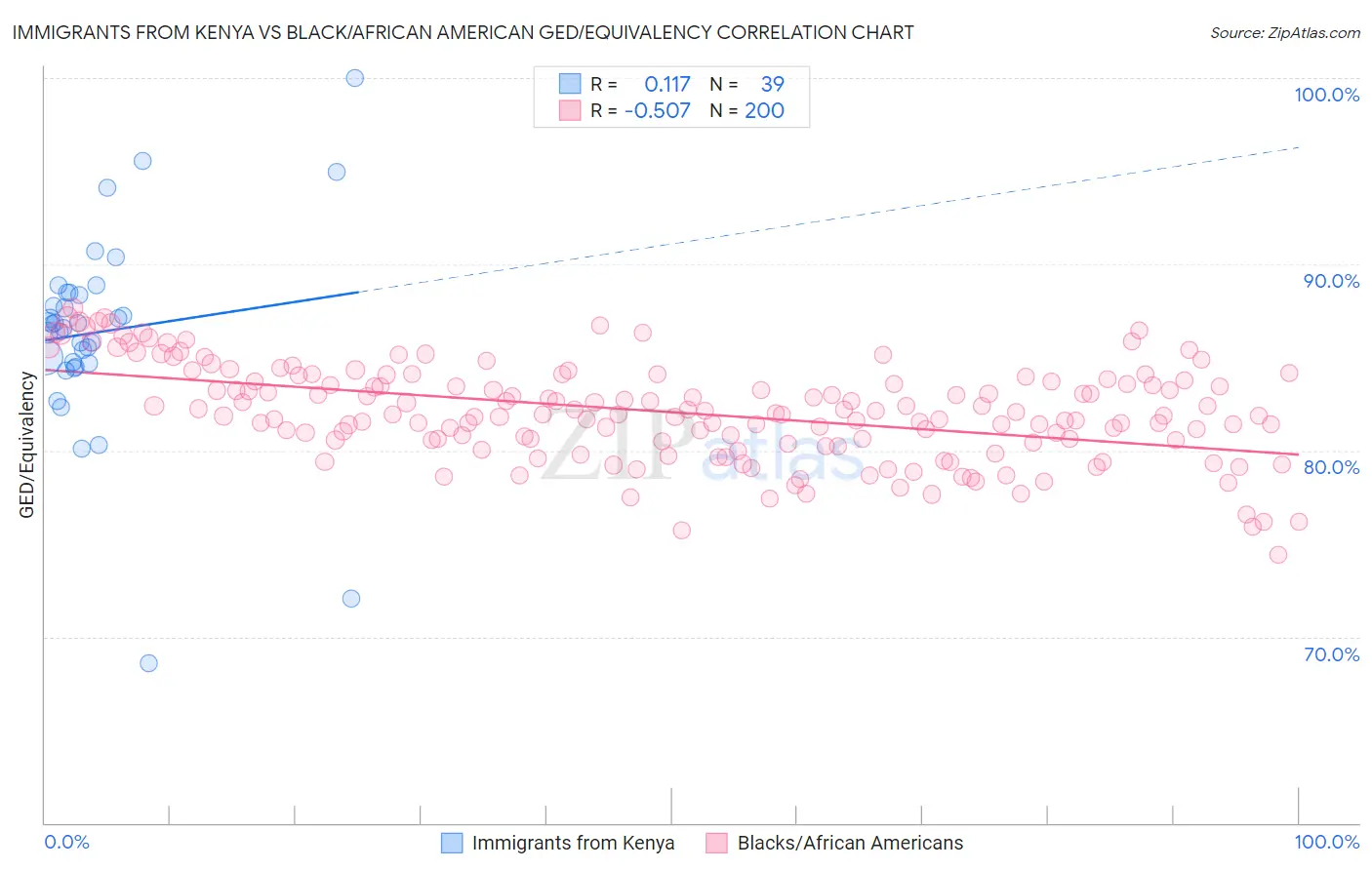 Immigrants from Kenya vs Black/African American GED/Equivalency