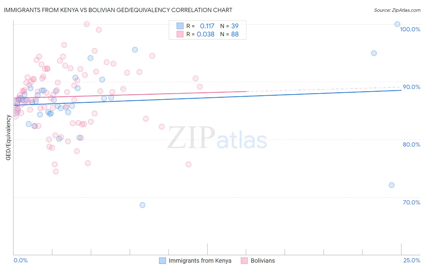 Immigrants from Kenya vs Bolivian GED/Equivalency