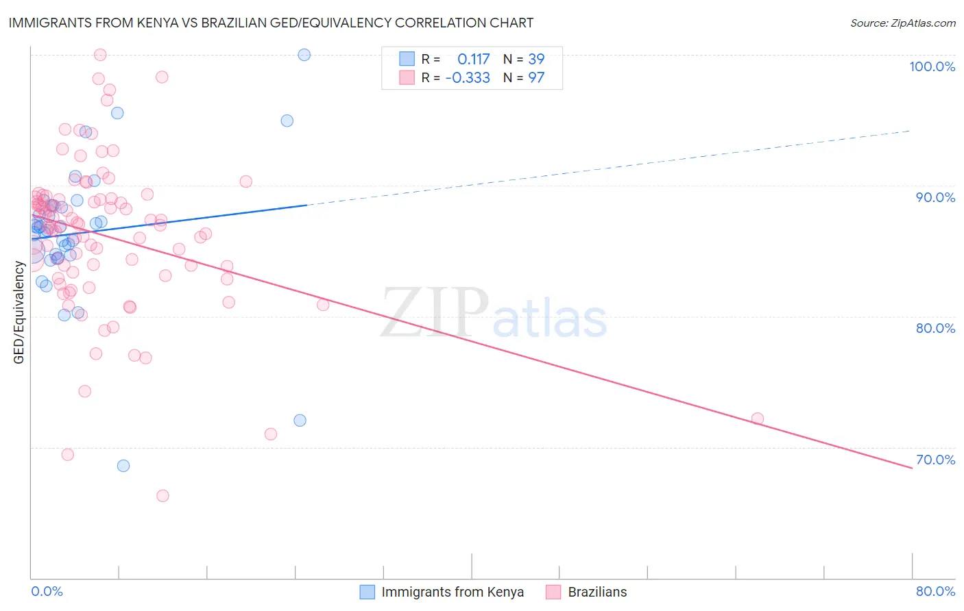 Immigrants from Kenya vs Brazilian GED/Equivalency