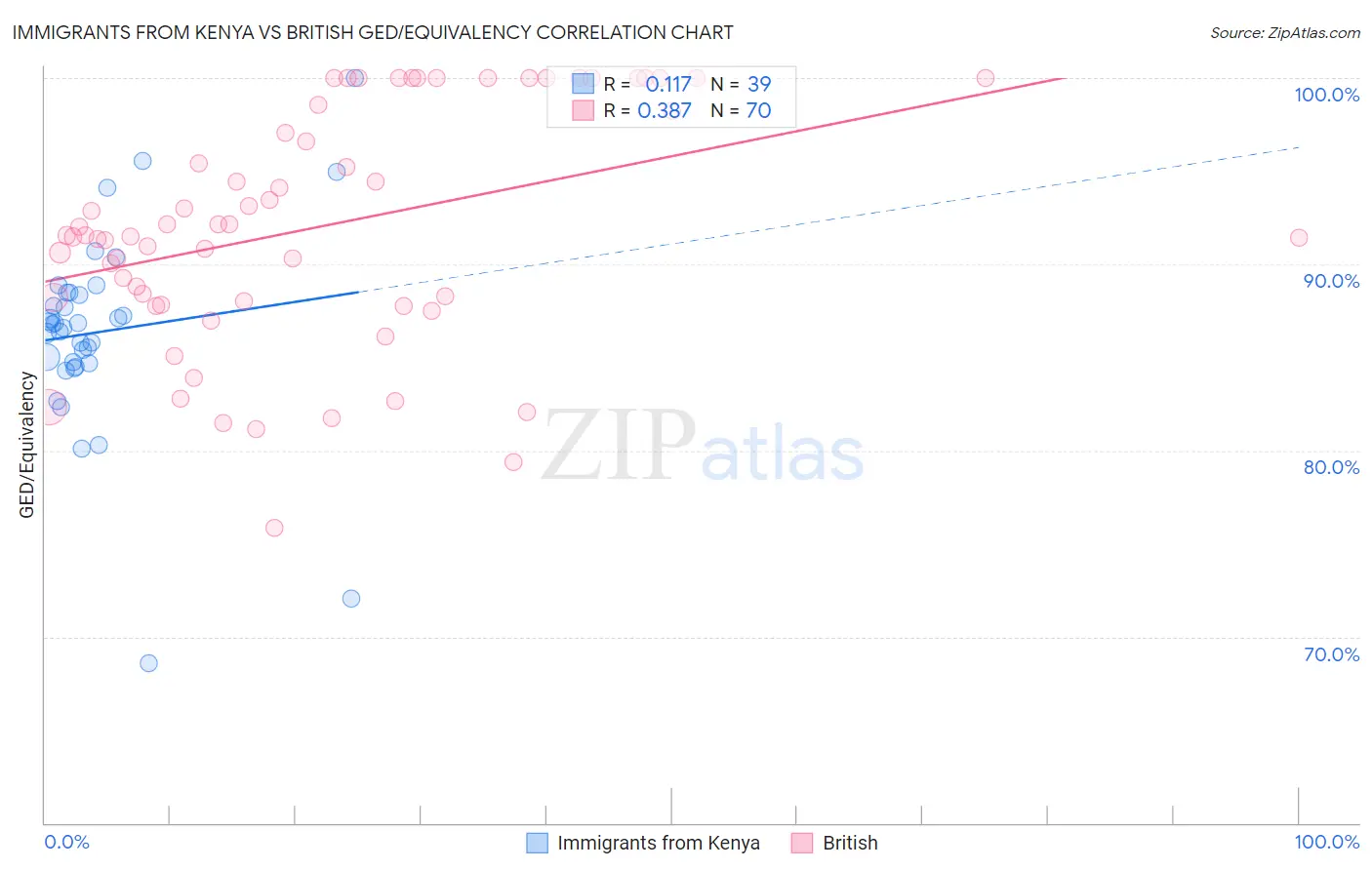 Immigrants from Kenya vs British GED/Equivalency