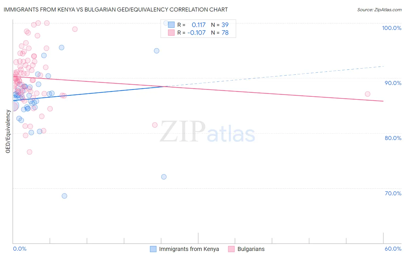 Immigrants from Kenya vs Bulgarian GED/Equivalency