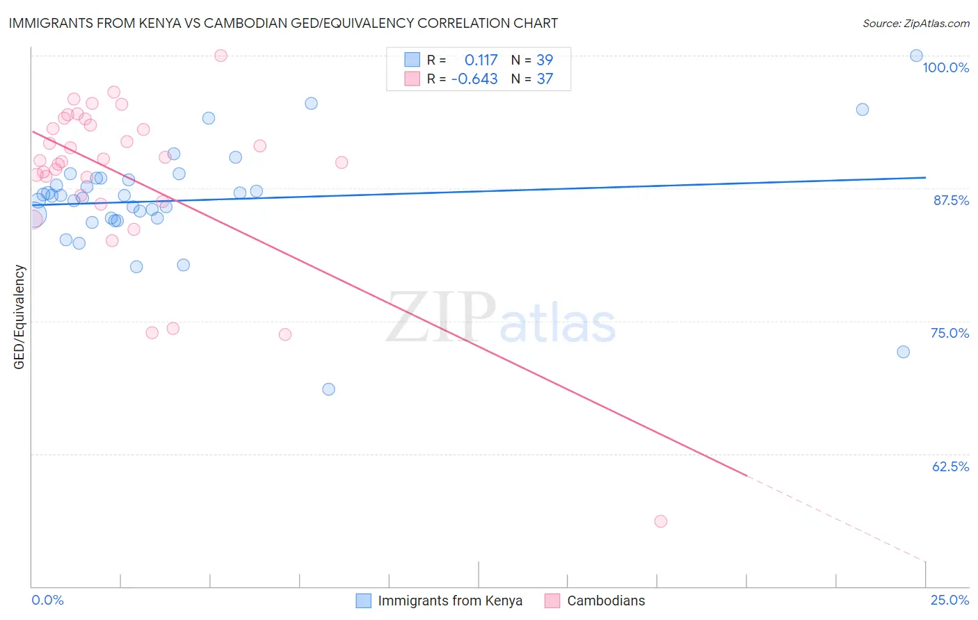 Immigrants from Kenya vs Cambodian GED/Equivalency