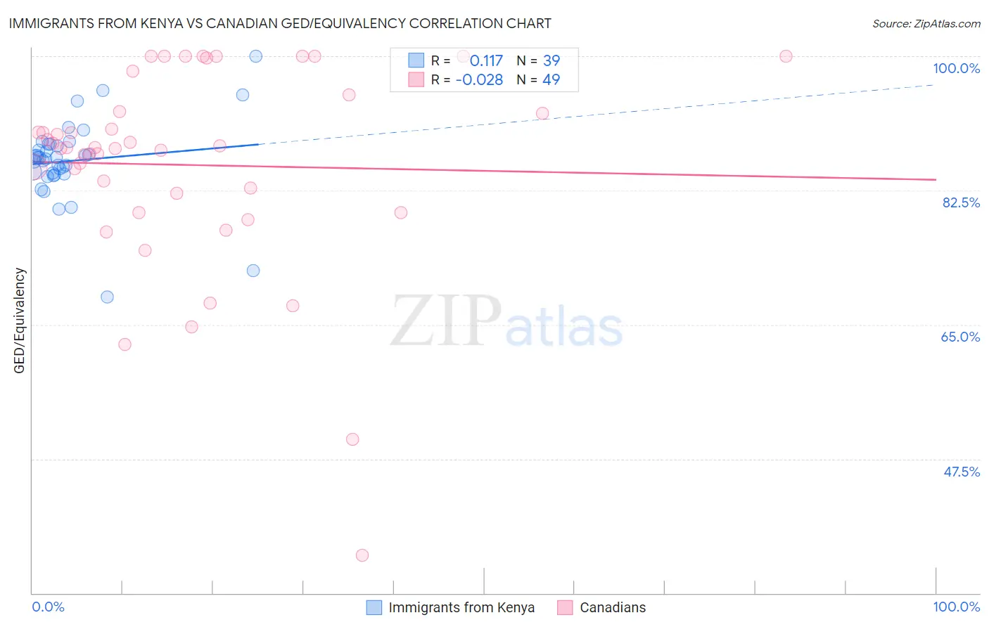 Immigrants from Kenya vs Canadian GED/Equivalency