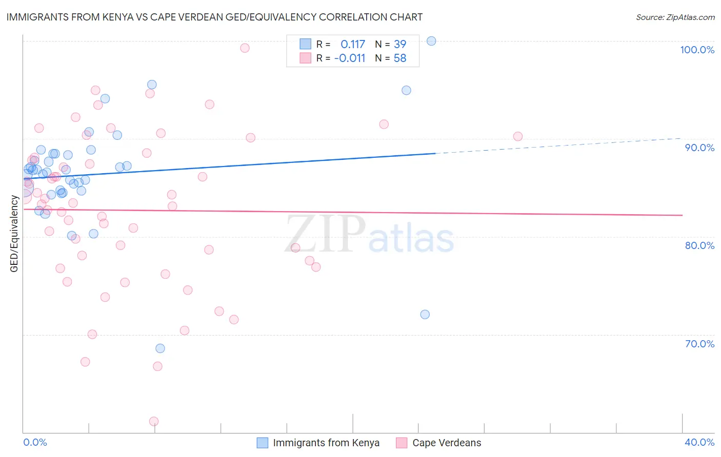 Immigrants from Kenya vs Cape Verdean GED/Equivalency