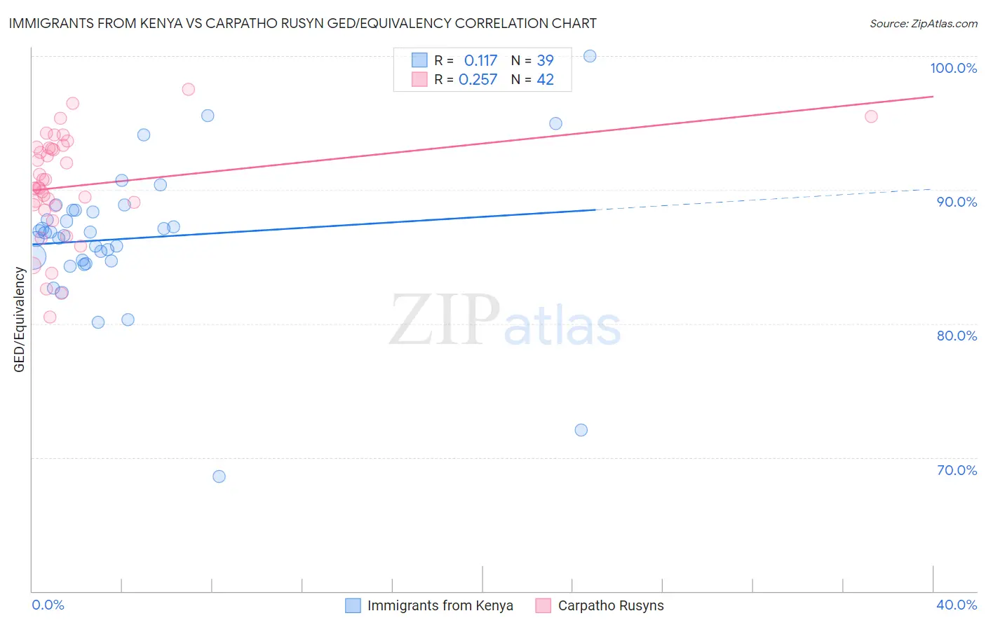 Immigrants from Kenya vs Carpatho Rusyn GED/Equivalency