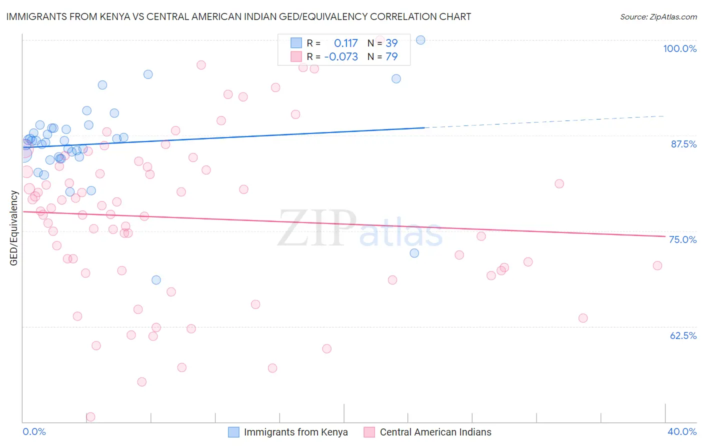 Immigrants from Kenya vs Central American Indian GED/Equivalency