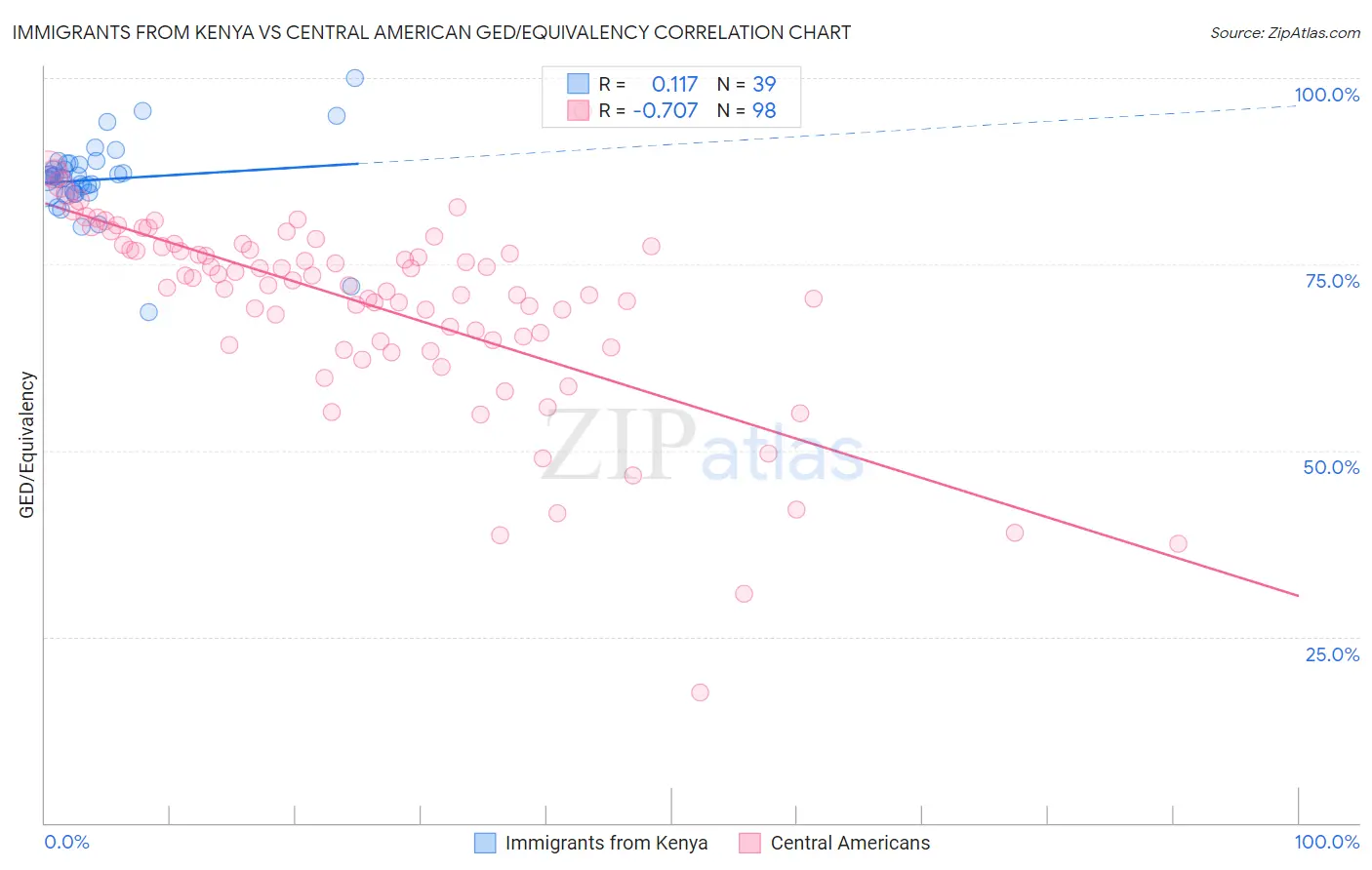 Immigrants from Kenya vs Central American GED/Equivalency