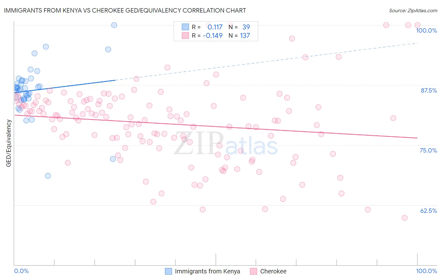 Immigrants from Kenya vs Cherokee GED/Equivalency