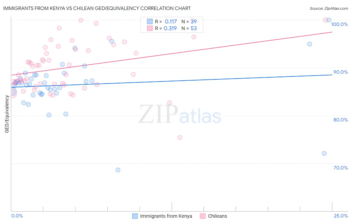 Immigrants from Kenya vs Chilean GED/Equivalency