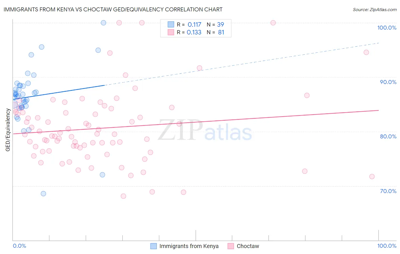 Immigrants from Kenya vs Choctaw GED/Equivalency