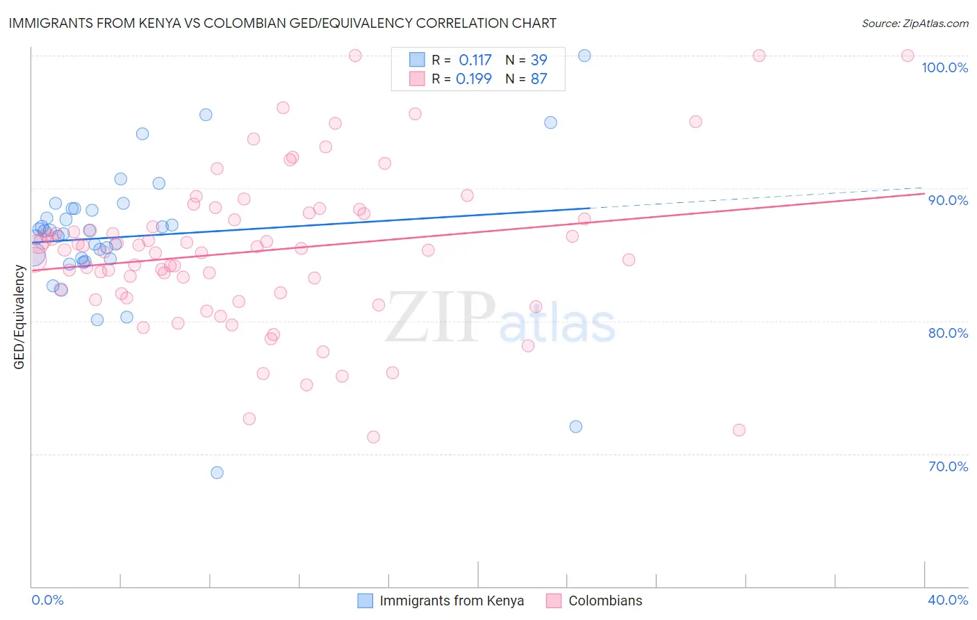 Immigrants from Kenya vs Colombian GED/Equivalency