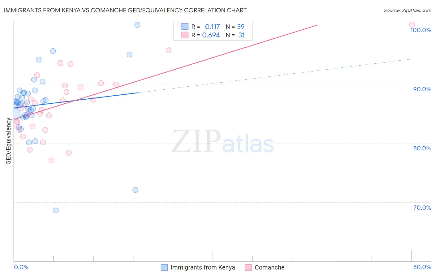 Immigrants from Kenya vs Comanche GED/Equivalency