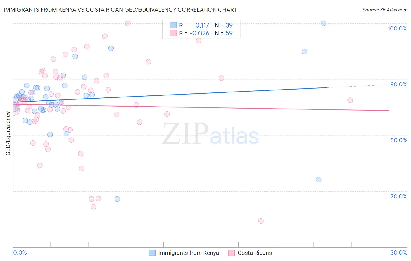 Immigrants from Kenya vs Costa Rican GED/Equivalency