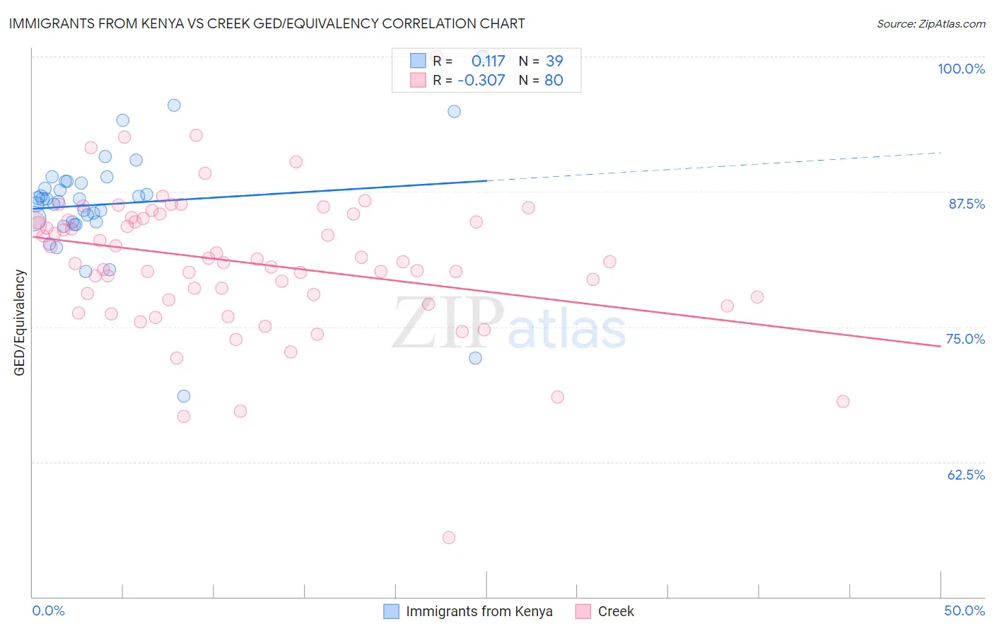 Immigrants from Kenya vs Creek GED/Equivalency