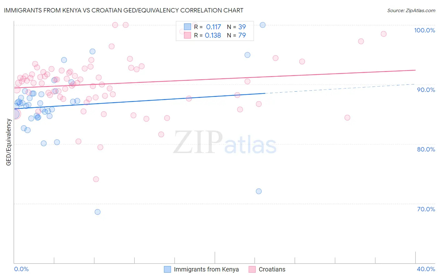 Immigrants from Kenya vs Croatian GED/Equivalency