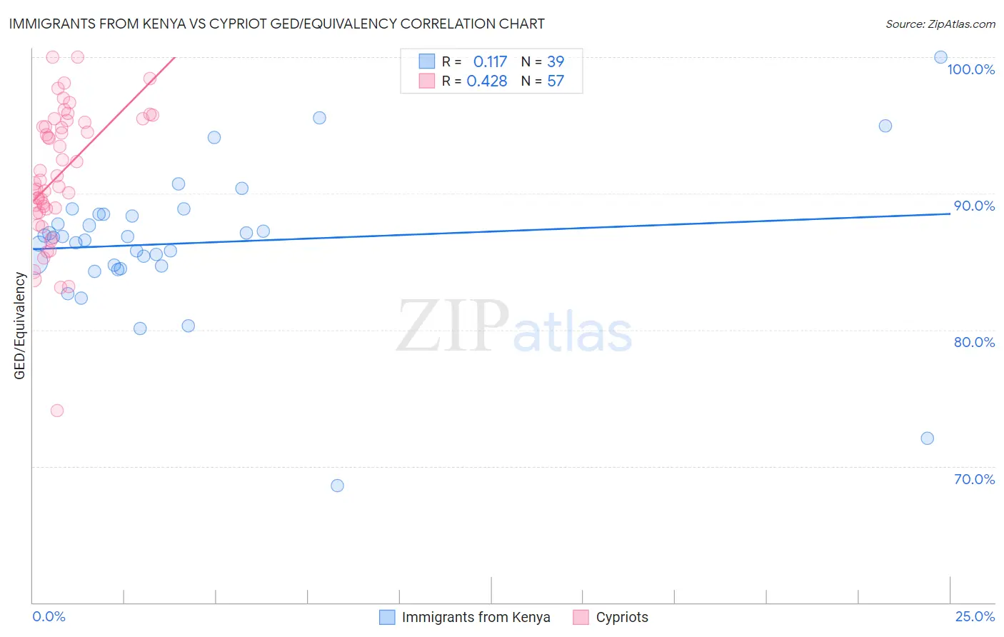 Immigrants from Kenya vs Cypriot GED/Equivalency