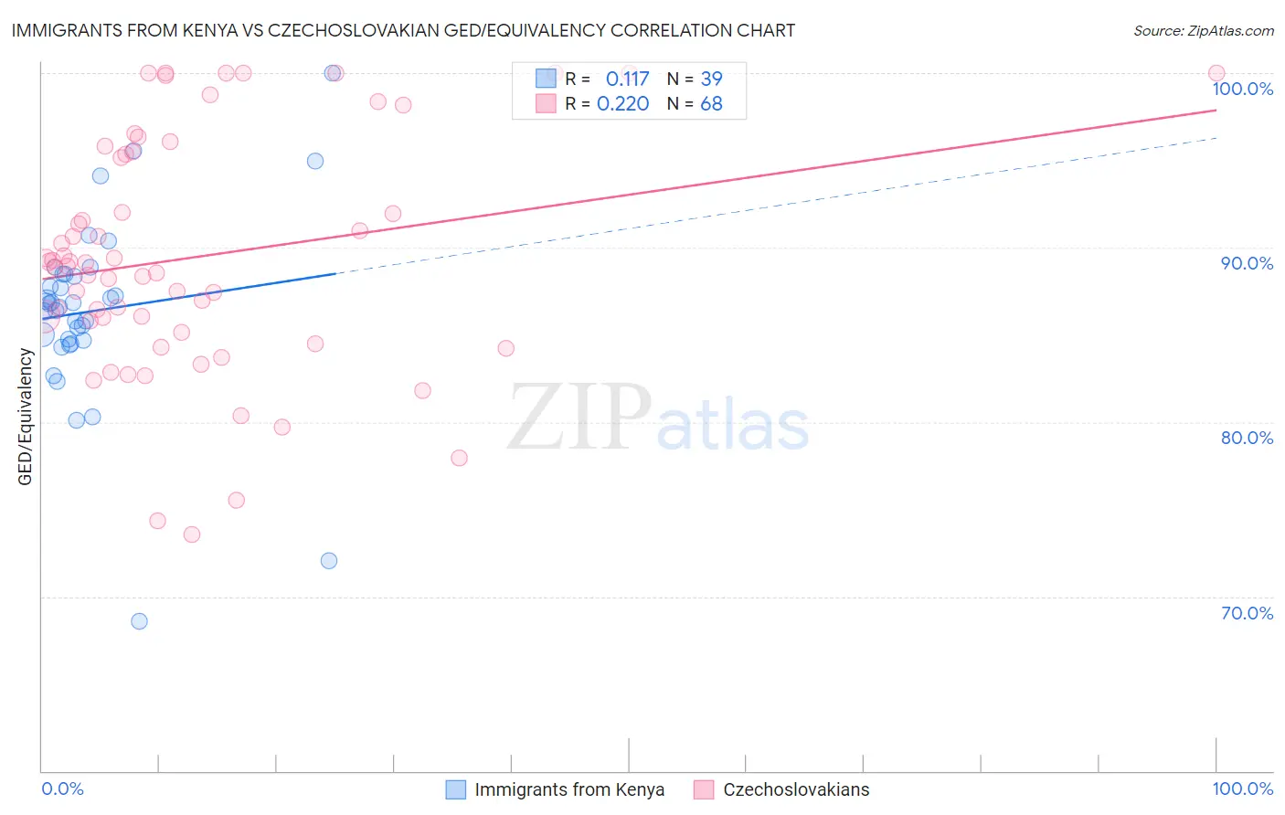 Immigrants from Kenya vs Czechoslovakian GED/Equivalency