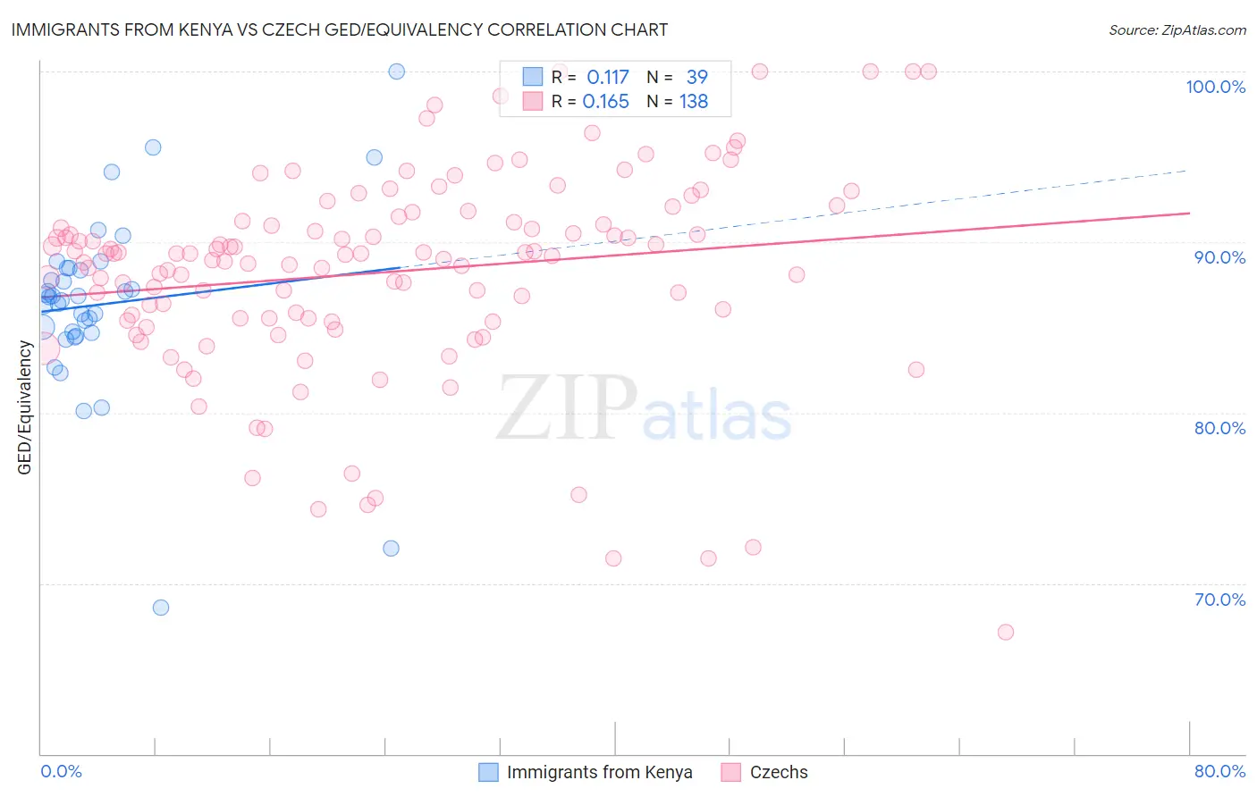 Immigrants from Kenya vs Czech GED/Equivalency