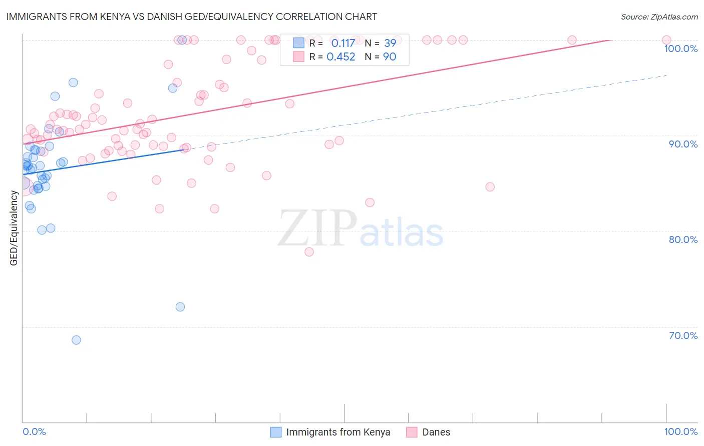 Immigrants from Kenya vs Danish GED/Equivalency