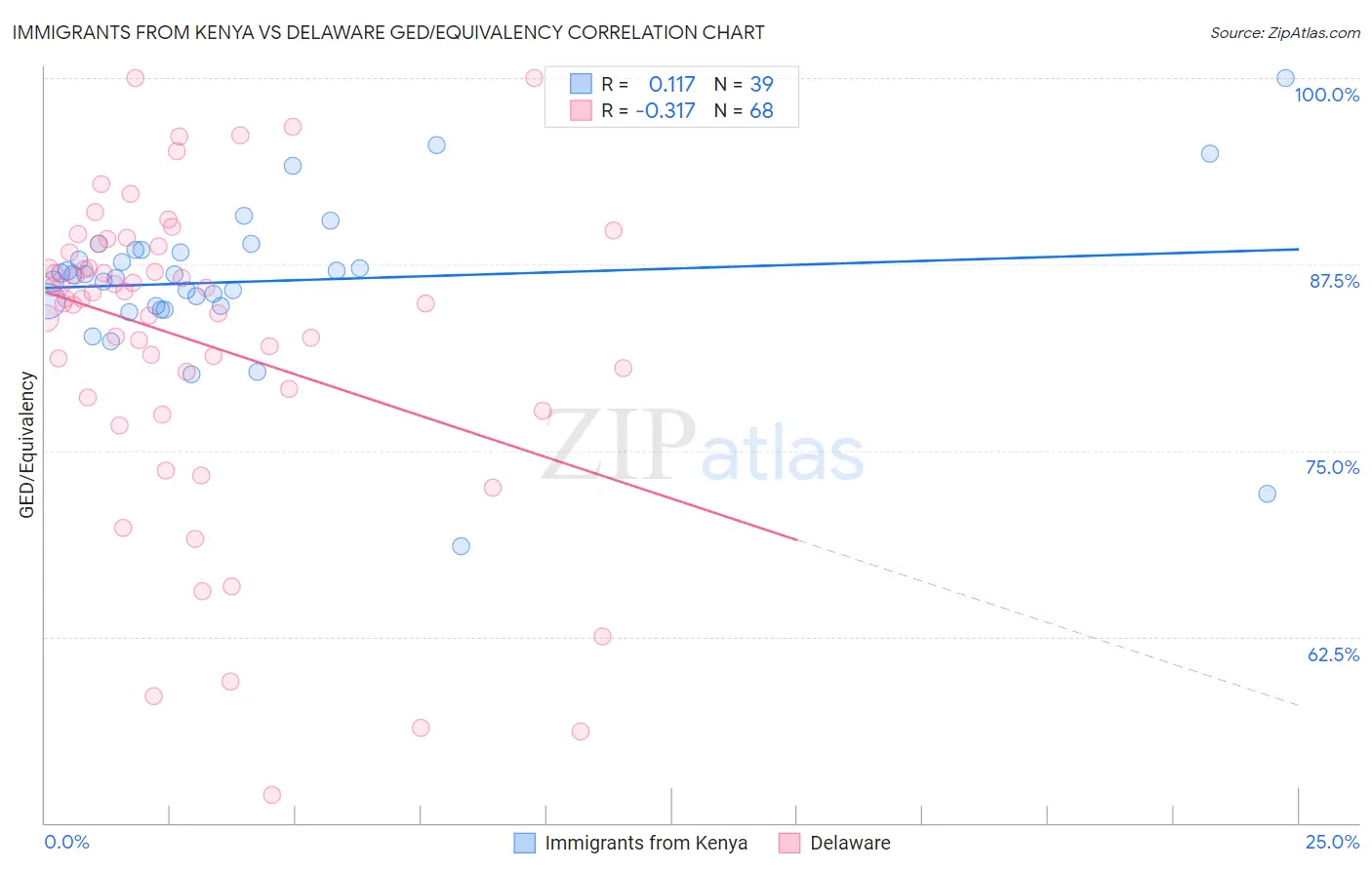 Immigrants from Kenya vs Delaware GED/Equivalency