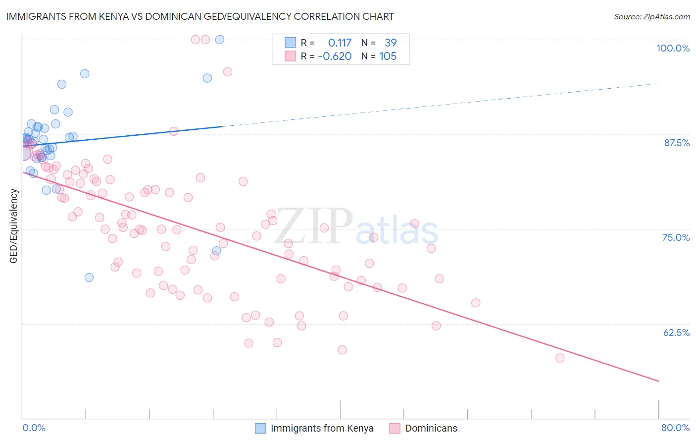 Immigrants from Kenya vs Dominican GED/Equivalency