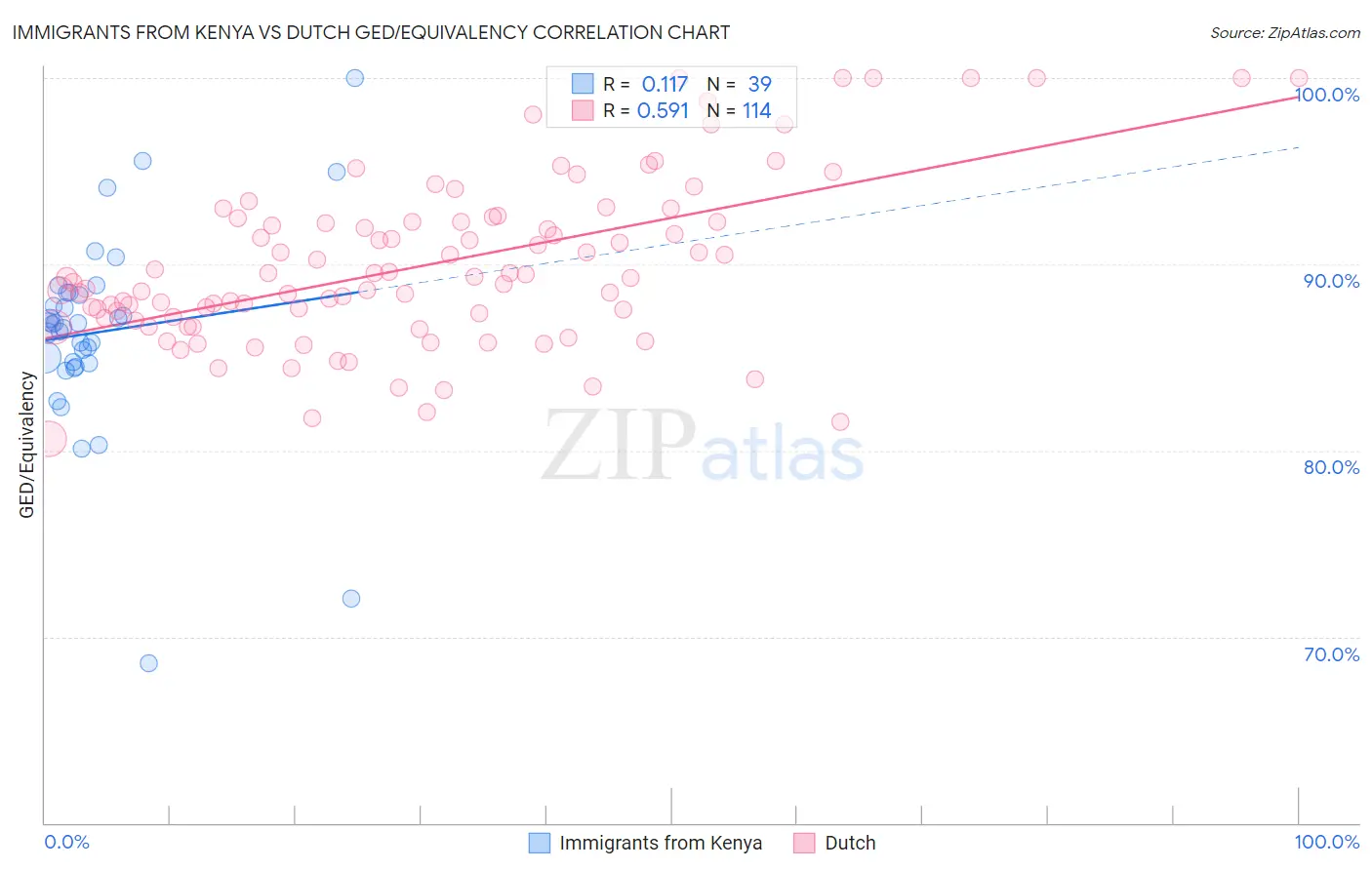 Immigrants from Kenya vs Dutch GED/Equivalency