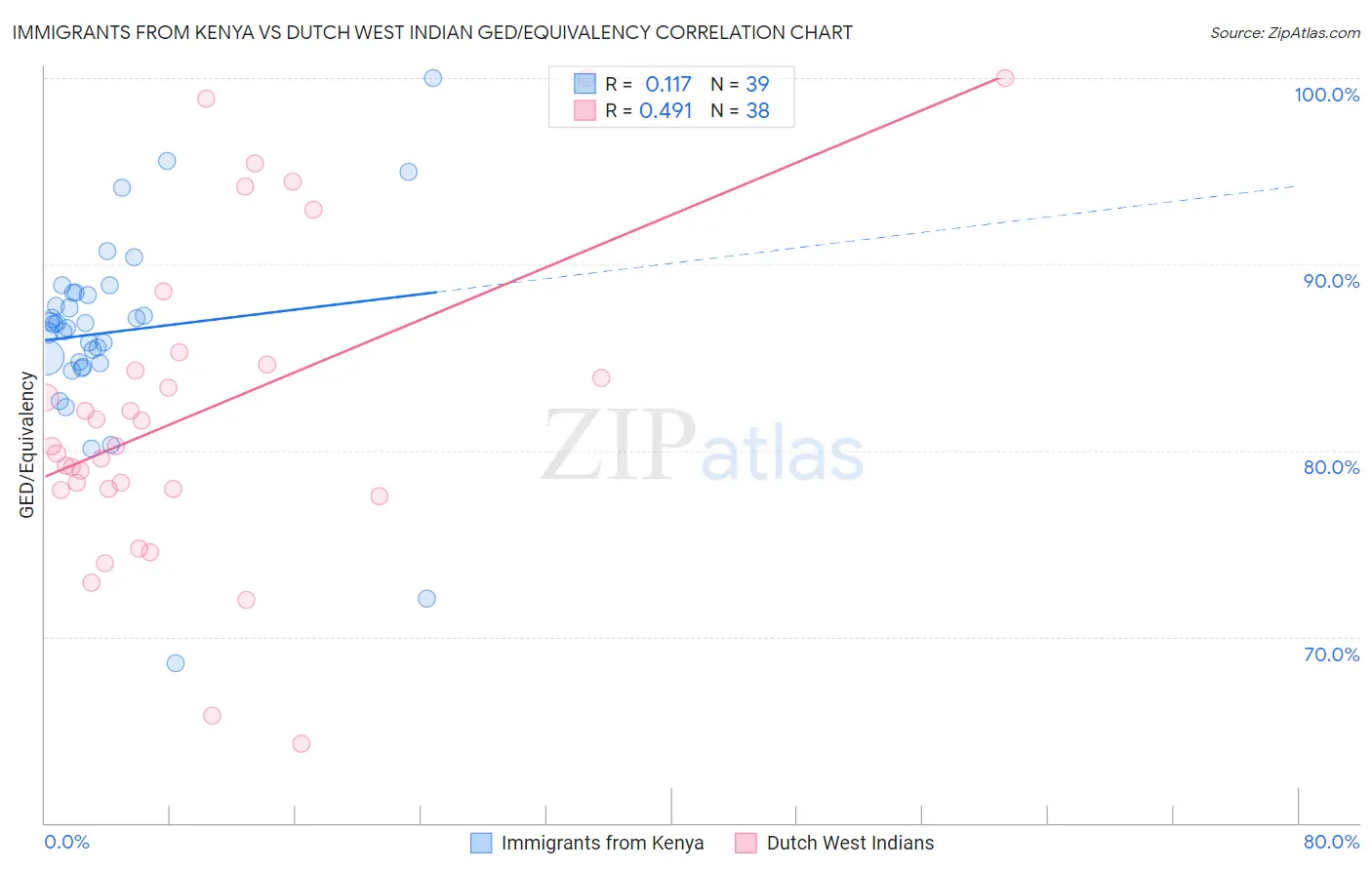 Immigrants from Kenya vs Dutch West Indian GED/Equivalency