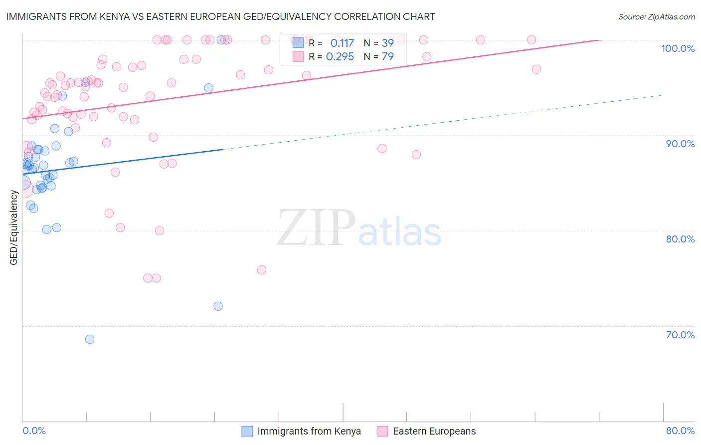 Immigrants from Kenya vs Eastern European GED/Equivalency