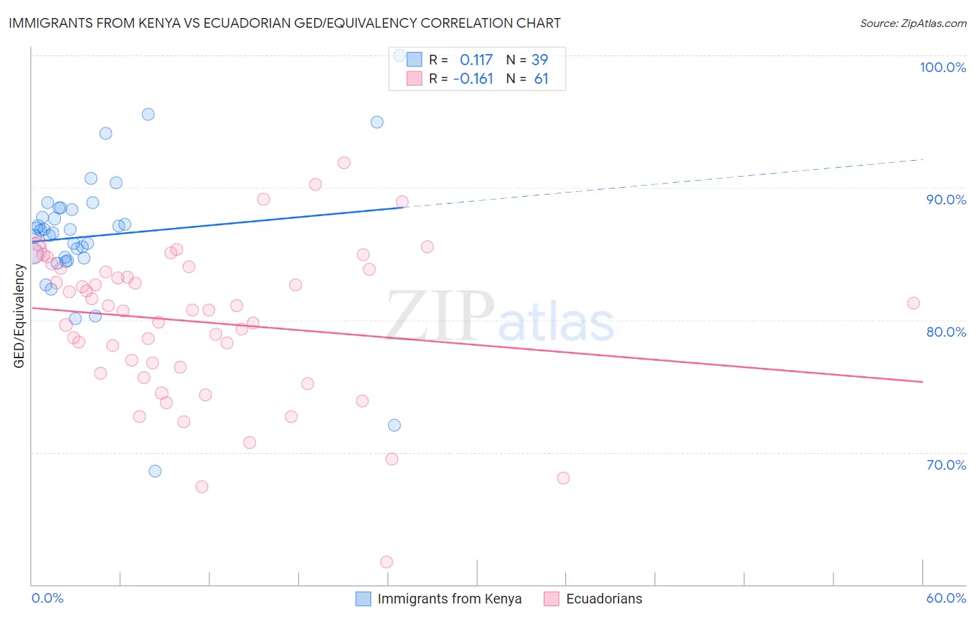 Immigrants from Kenya vs Ecuadorian GED/Equivalency