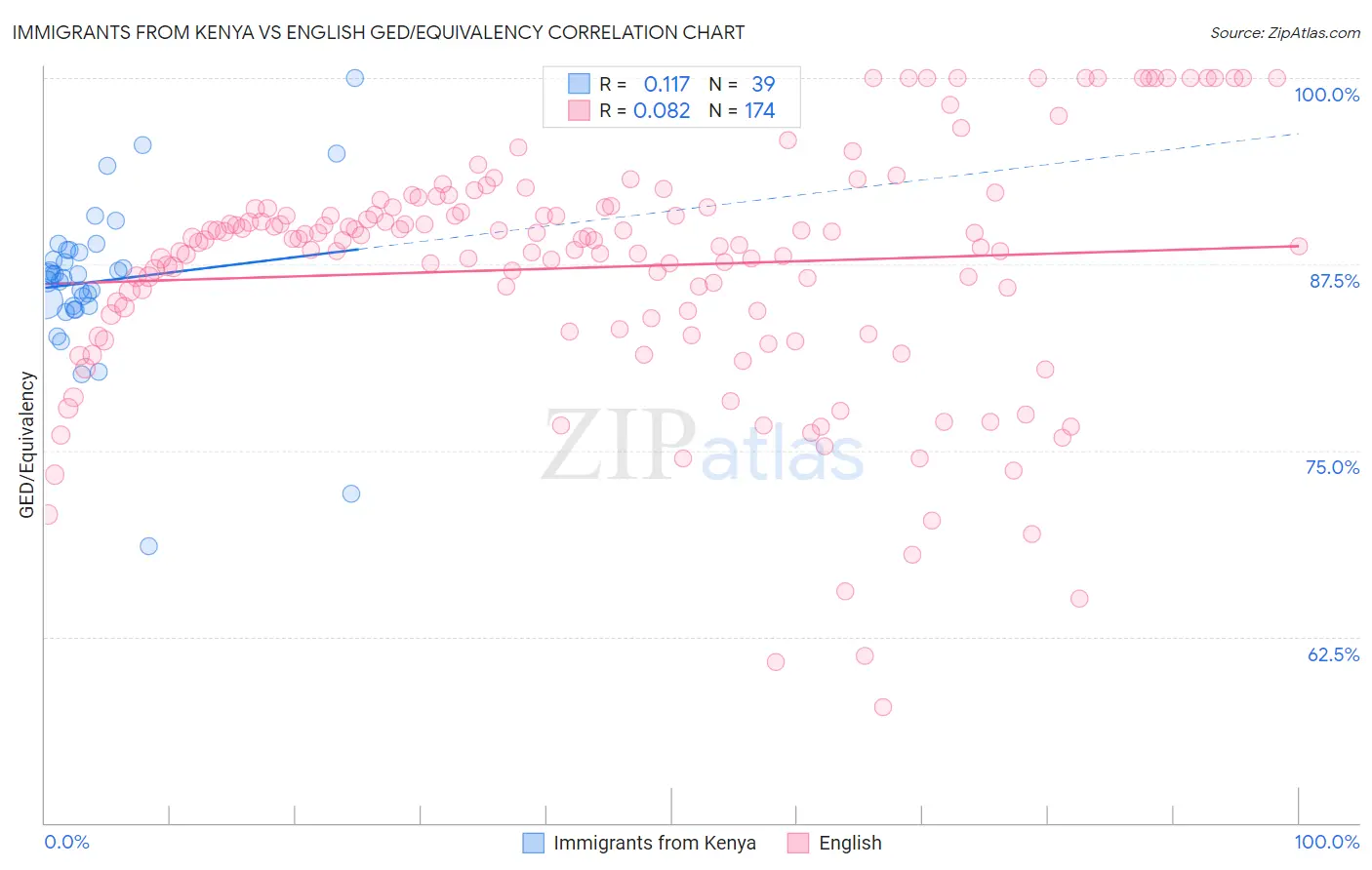 Immigrants from Kenya vs English GED/Equivalency