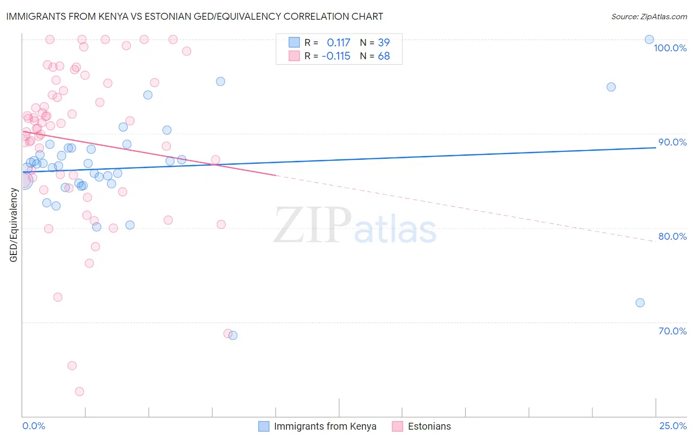 Immigrants from Kenya vs Estonian GED/Equivalency