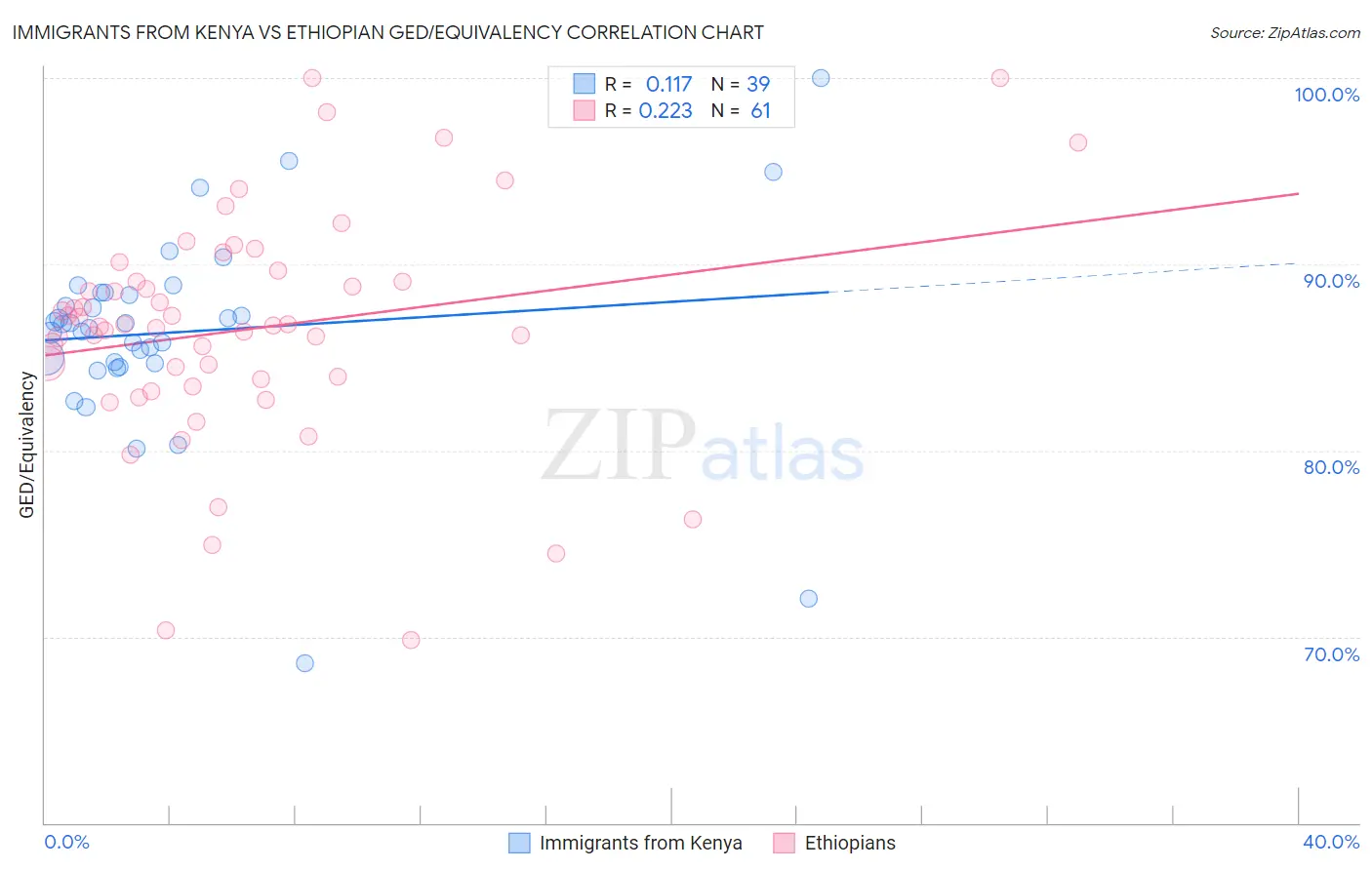 Immigrants from Kenya vs Ethiopian GED/Equivalency