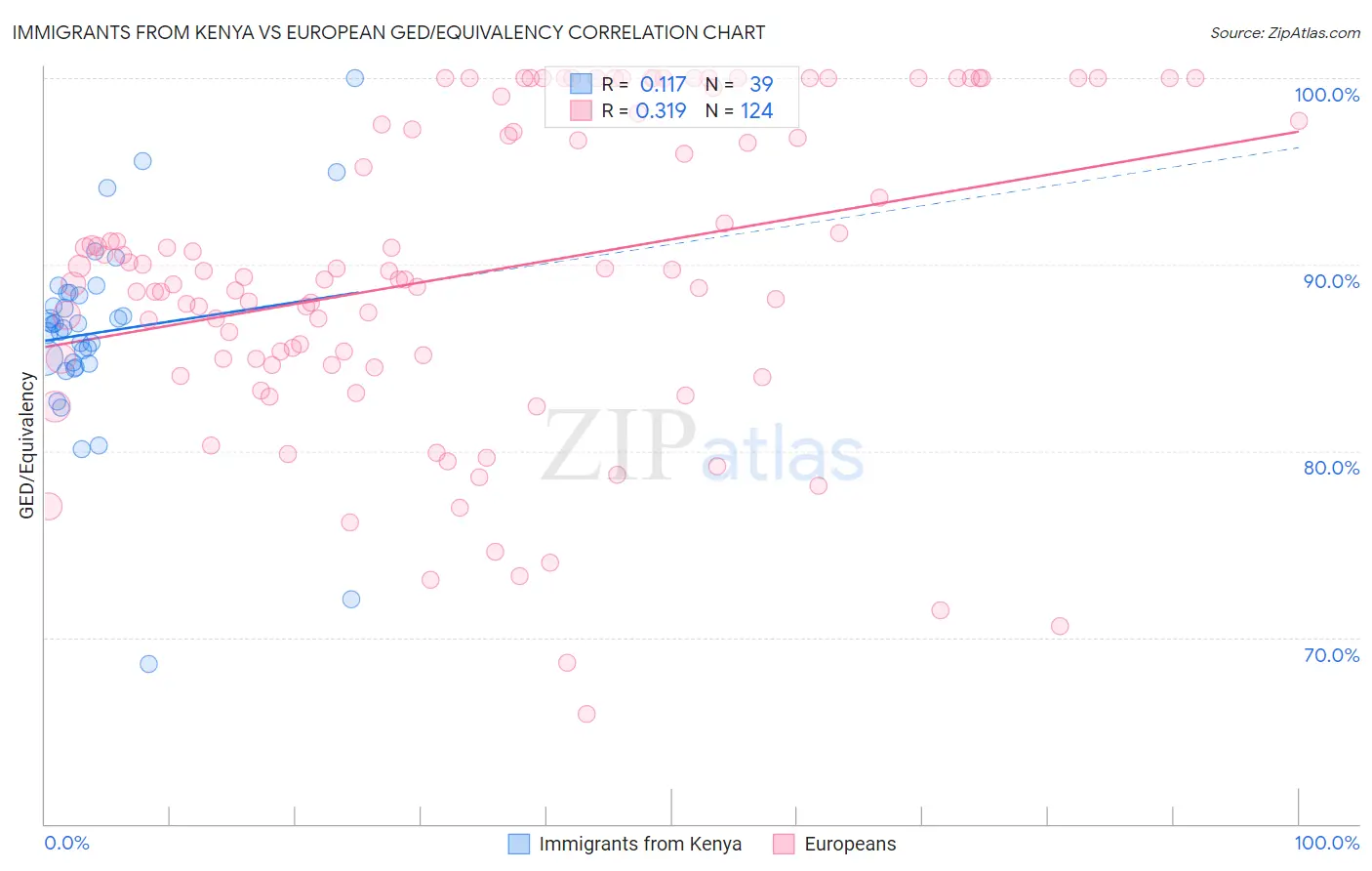 Immigrants from Kenya vs European GED/Equivalency