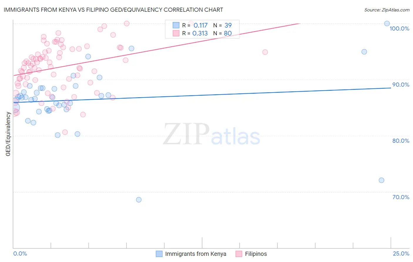 Immigrants from Kenya vs Filipino GED/Equivalency