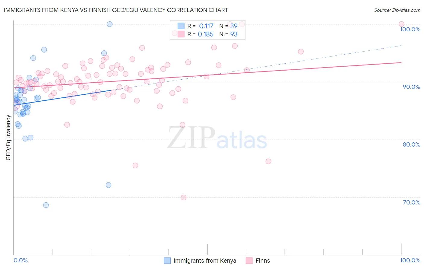 Immigrants from Kenya vs Finnish GED/Equivalency