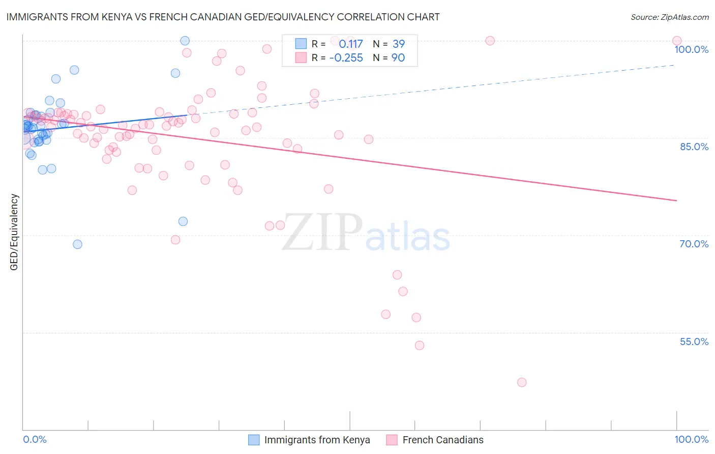 Immigrants from Kenya vs French Canadian GED/Equivalency