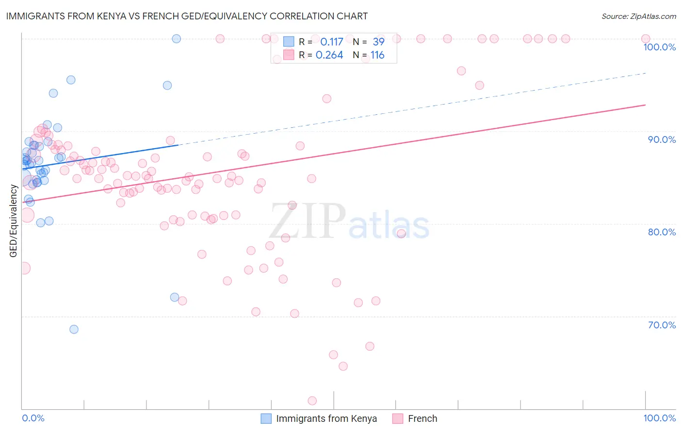 Immigrants from Kenya vs French GED/Equivalency