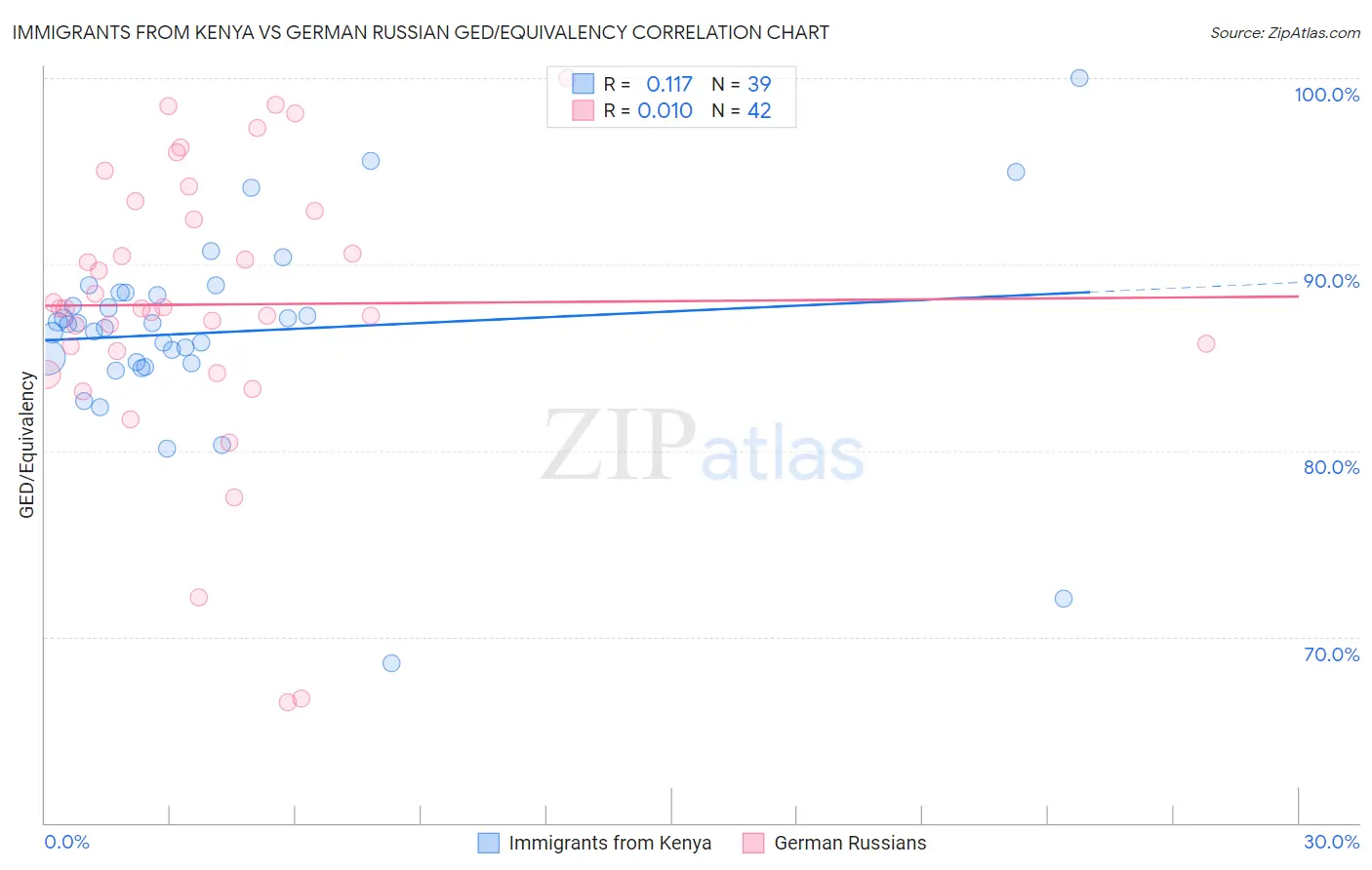 Immigrants from Kenya vs German Russian GED/Equivalency