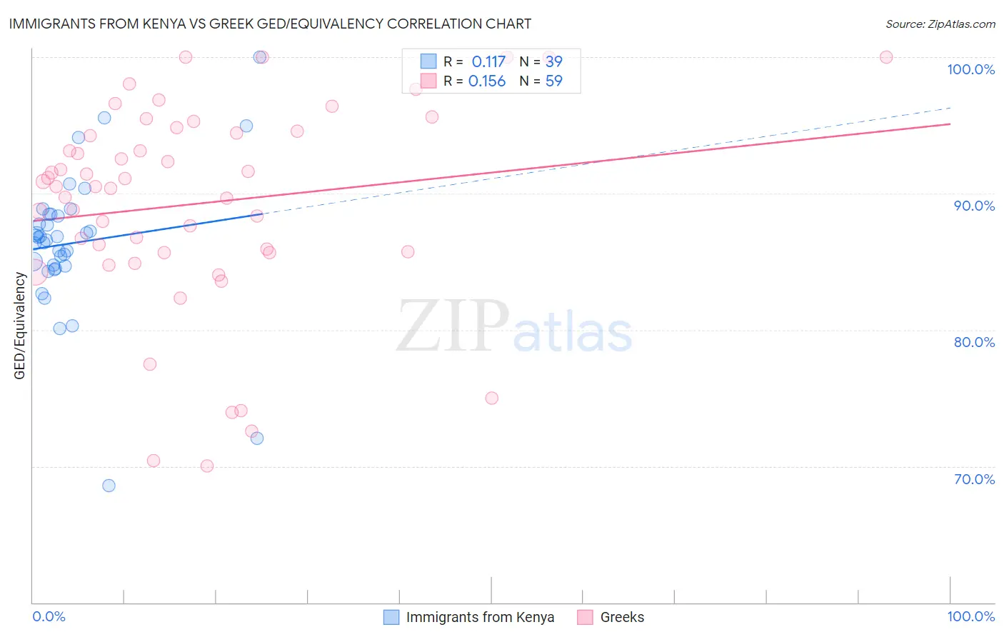 Immigrants from Kenya vs Greek GED/Equivalency