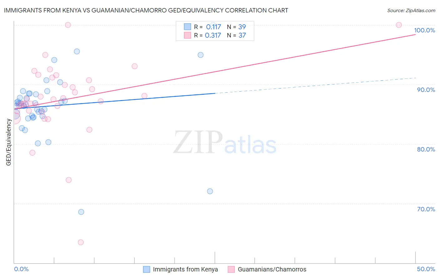 Immigrants from Kenya vs Guamanian/Chamorro GED/Equivalency