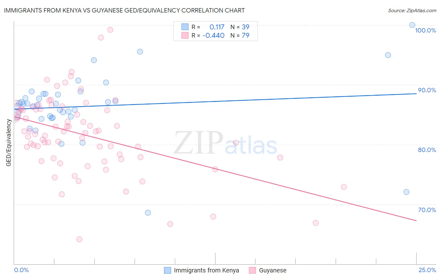 Immigrants from Kenya vs Guyanese GED/Equivalency